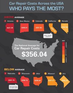 The below infographic takes a look at the common repairs and statistics of costs… Facebook Post